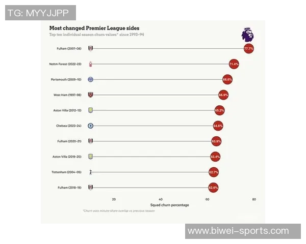 切尔西自2022-23赛季以来英超黄牌数量遥遥领先其他球队